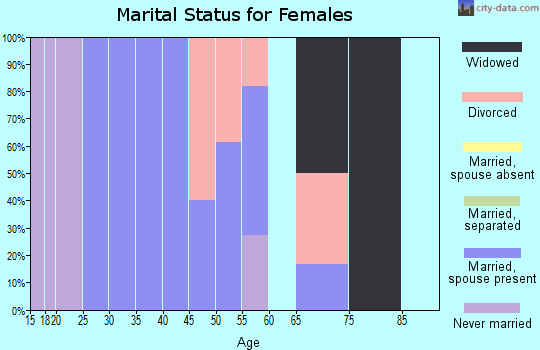 Zip code 16024 marital status for females