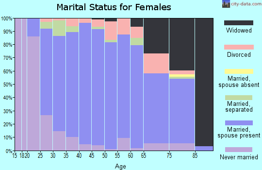 Zip code 16025 marital status for females