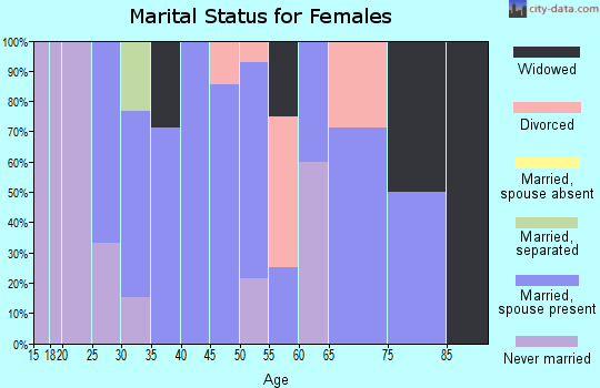 Zip code 16027 marital status for females