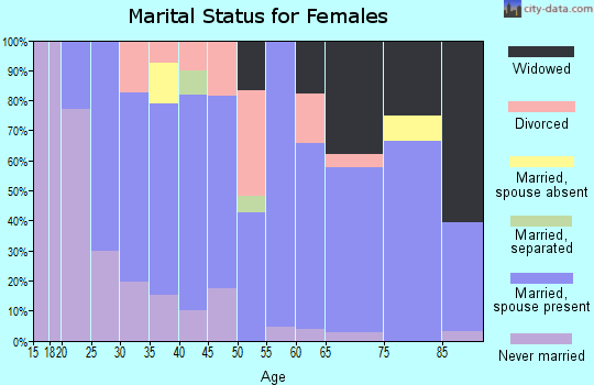 Zip code 16028 marital status for females
