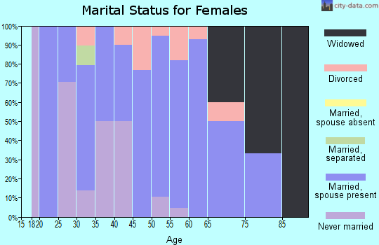 Zip code 16029 marital status for females