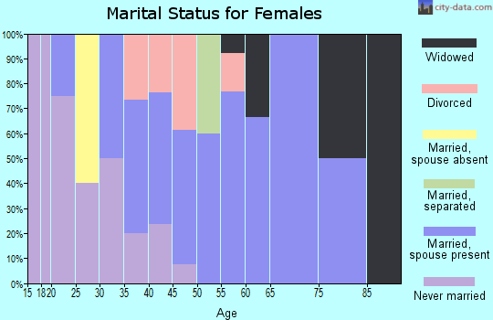Zip code 16030 marital status for females