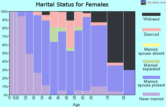Zip code 16033 marital status for females