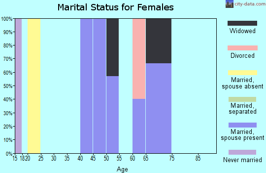Zip code 16035 marital status for females