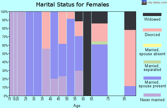 Zip code 16036 marital status for females