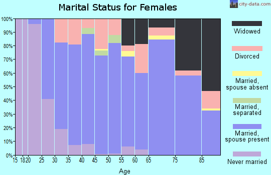Zip code 16037 marital status for females