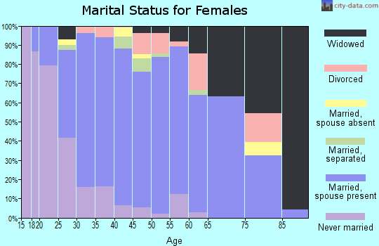 Zip code 16038 marital status for females