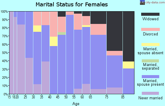 Zip code 16041 marital status for females