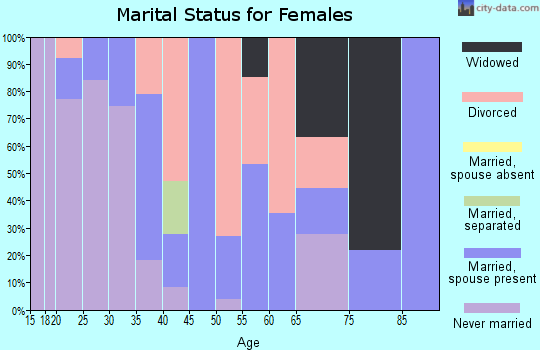 Zip code 16045 marital status for females