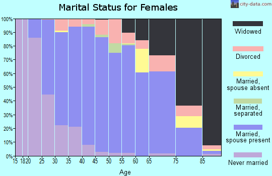 Zip code 16046 marital status for females