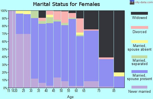 Zip code 16049 marital status for females