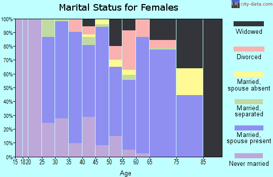 Zip code 16050 marital status for females