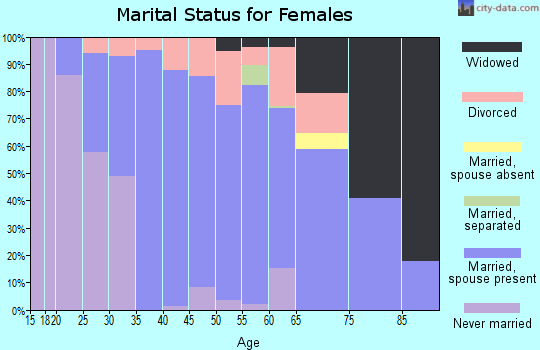 Zip code 16051 marital status for females