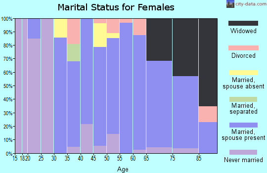 Zip code 16053 marital status for females