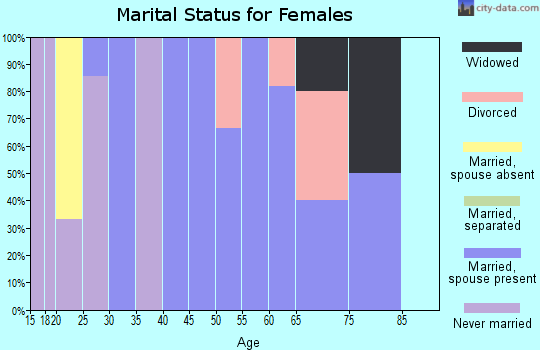 Zip code 16054 marital status for females