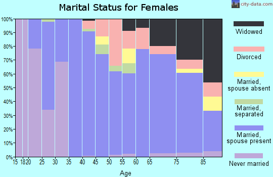 Zip code 16059 marital status for females