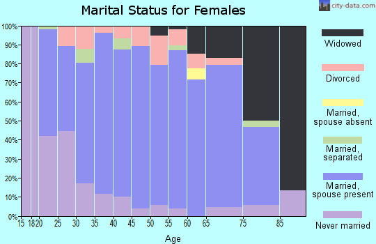 Zip code 16061 marital status for females