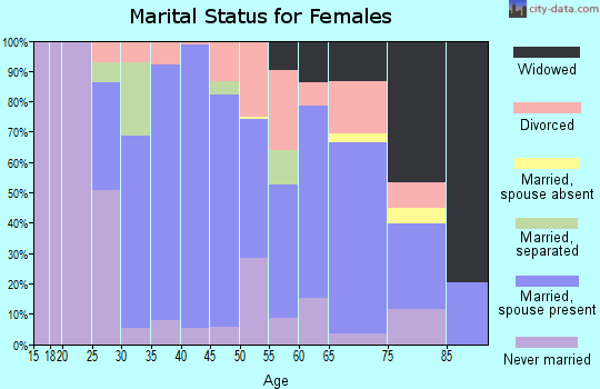 Zip code 16063 marital status for females