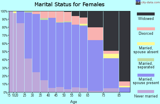 Zip code 16066 marital status for females