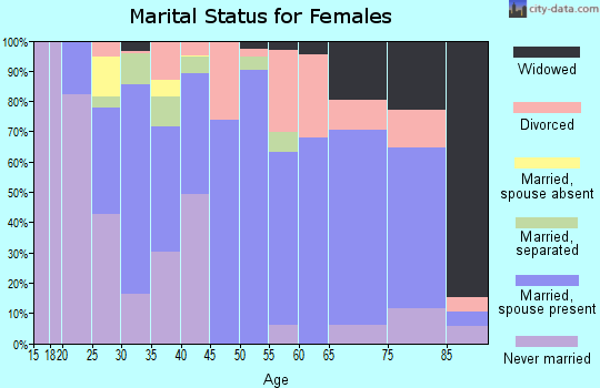Zip code 16102 marital status for females