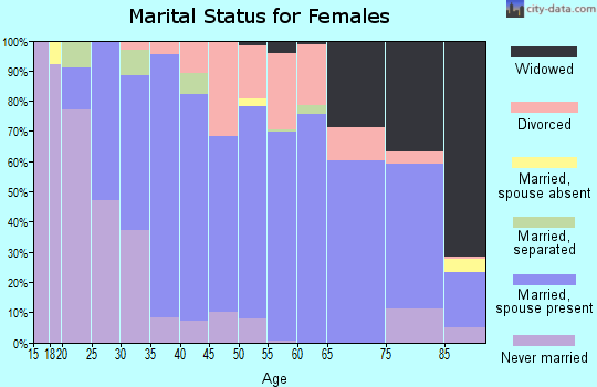 Zip code 16105 marital status for females