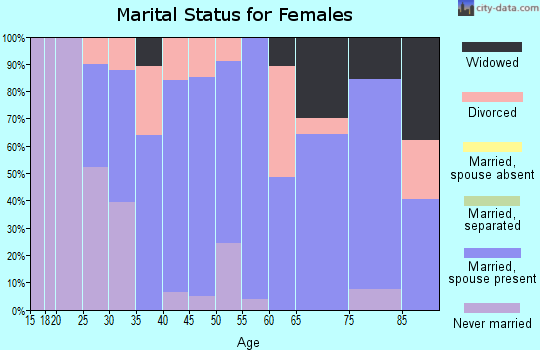 Zip code 16112 marital status for females