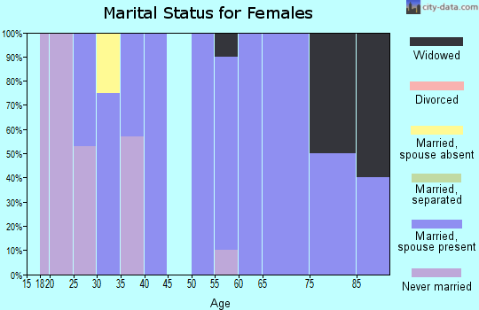 Zip code 16113 marital status for females
