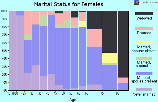Zip code 16115 marital status for females