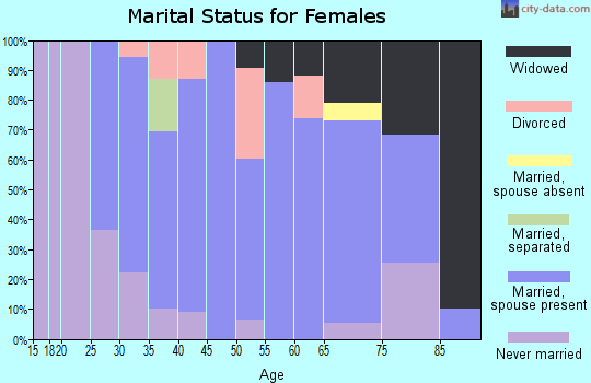 Zip code 16116 marital status for females