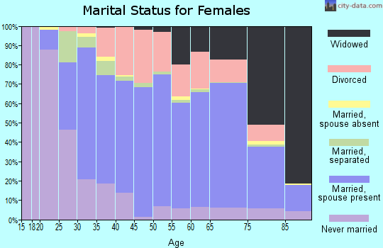 Zip code 16117 marital status for females