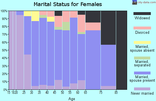 Zip code 16120 marital status for females