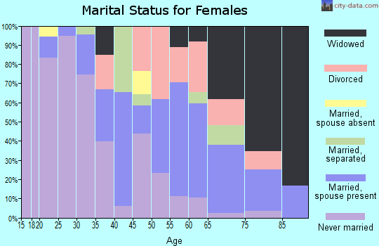 Zip code 16121 marital status for females