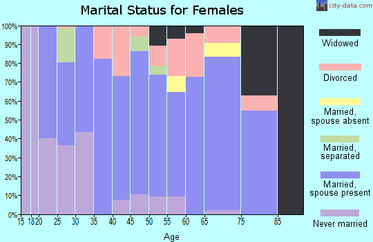 Zip code 16124 marital status for females
