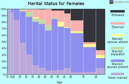Zip code 16125 marital status for females