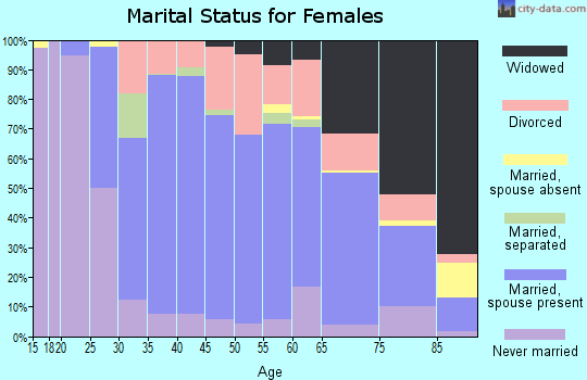 Zip code 16127 marital status for females