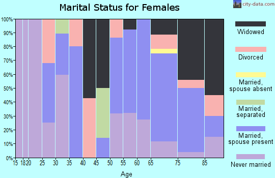 Zip code 16136 marital status for females