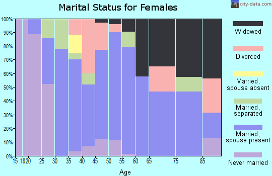 Zip code 16141 marital status for females