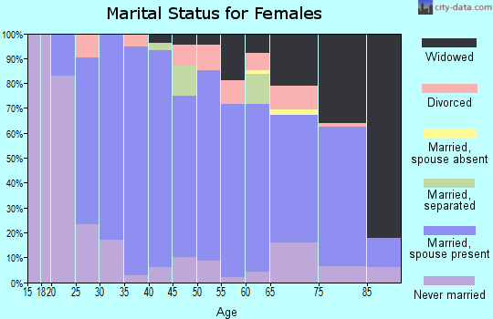 Zip code 16142 marital status for females