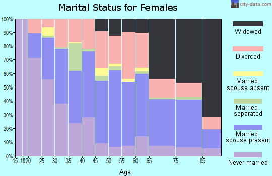 Zip code 16146 marital status for females