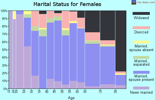 Zip code 16148 marital status for females