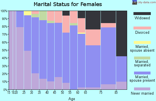 Zip code 16153 marital status for females