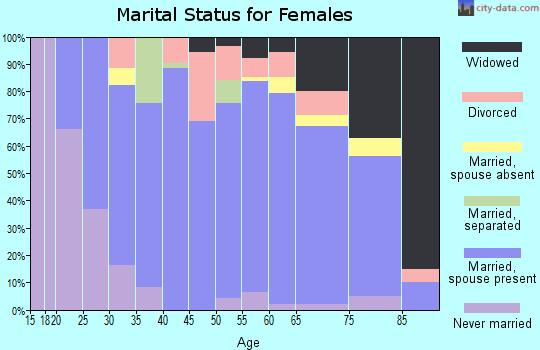 Zip code 16156 marital status for females