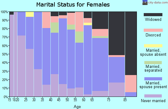 Zip code 16157 marital status for females