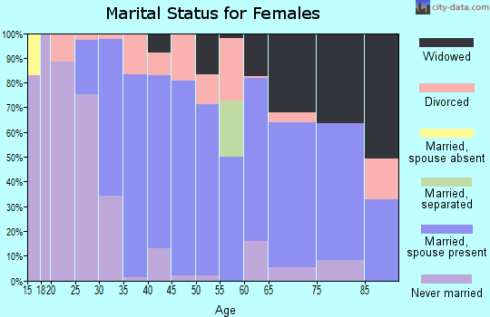 Zip code 16159 marital status for females