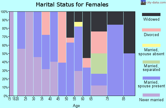 Zip code 16161 marital status for females