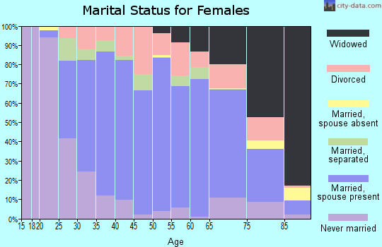 Zip code 16201 marital status for females
