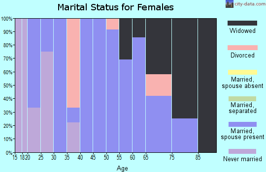 Zip code 16212 marital status for females