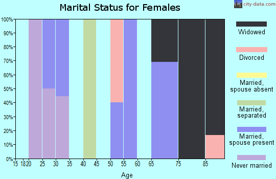 Zip code 16213 marital status for females