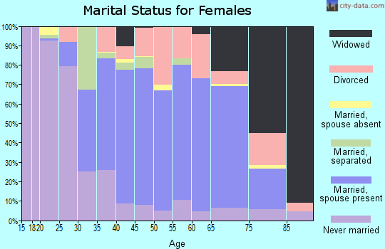 Zip code 16214 marital status for females