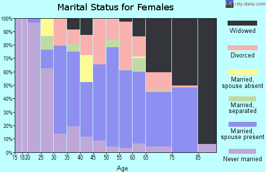 Zip code 16226 marital status for females